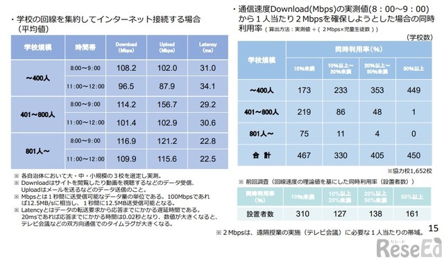 学校における児童生徒用端末からのインターネット接続速度の実測結果（令和3年5月時点）学校の回線を集約してインターネット接続する場合（平均値）