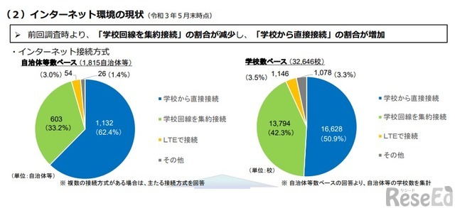 GIGAスクール構想に関する各種調査の結果について