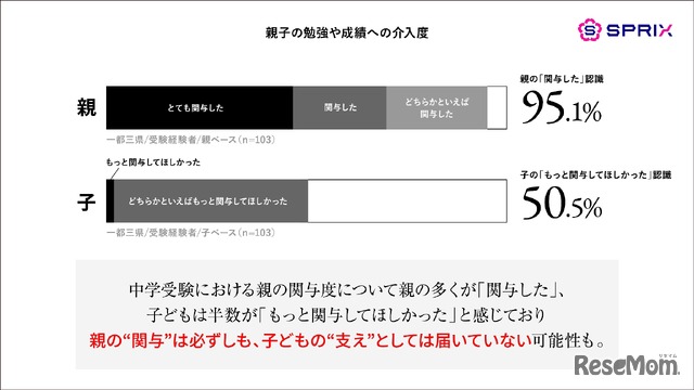 親子の勉強や成績への介入度