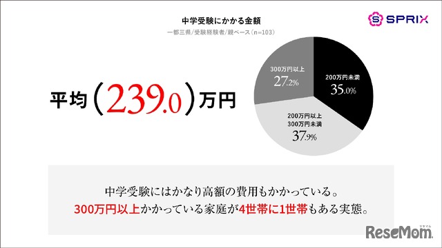 中学受験にかかる金額