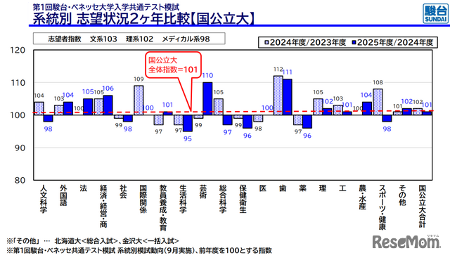 系統別 志望状況2か年比較【国公立大】