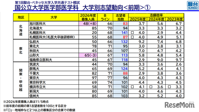 国公立大学医学部医学科 大学別志望動向前期（北海道、東北、関東・甲信越）