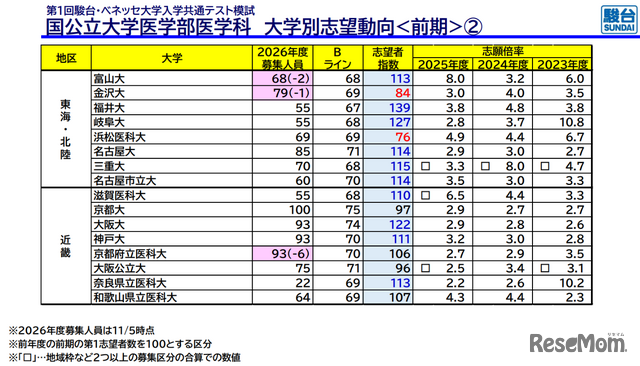 国公立大学医学部医学科 大学別志望動向前期（東海・北陸、近畿）