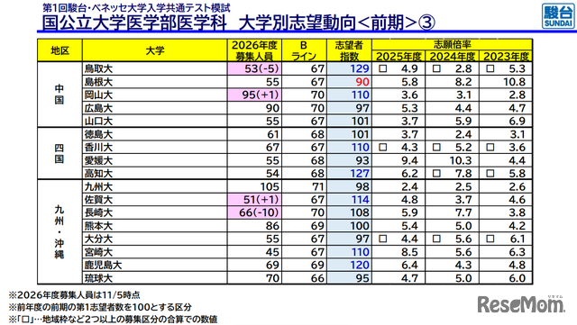 国公立大学医学部医学科 大学別志望動向前期（中国、四国、九州・沖縄）