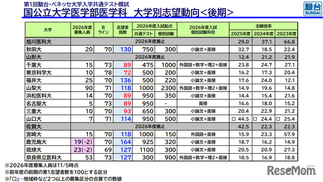国公立大学医学部医学科 大学別志望動向後期