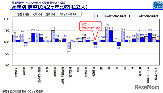 系統別 志望状況2か年比較（私立大）