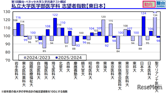 私立大学医学部医学科 志望者指数（東日本）