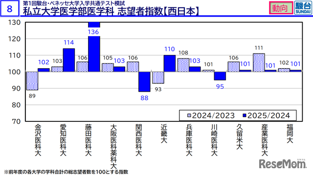 私立大学医学部医学科 志望者指数（西日本）