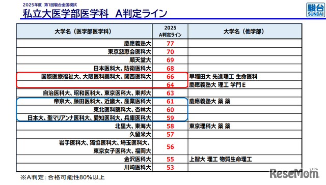 私立大医学部医学科 A判定ライン