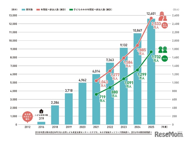 こども食堂の個所数と年間のべ参加人数（推計）の推移