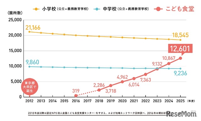 こども食堂と全国の公立小中学校（義務教育学校を含む）の推移・比較