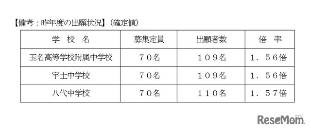 2025年度の出願状況（確定値）