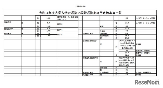 2026年度（令和8年度）大学入学者選抜2段階選抜実施予定倍率等一覧