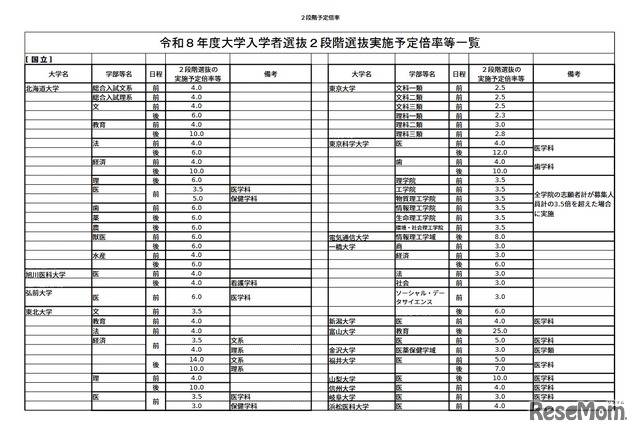 2026年度（令和8年度）大学入学者選抜2段階選抜実施予定倍率等一覧