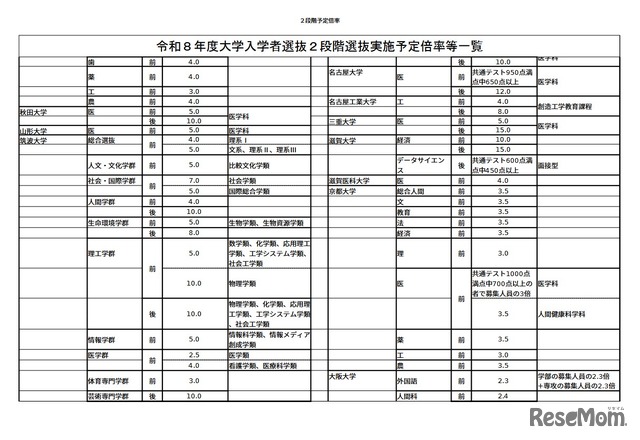 2026年度（令和8年度）大学入学者選抜2段階選抜実施予定倍率等一覧