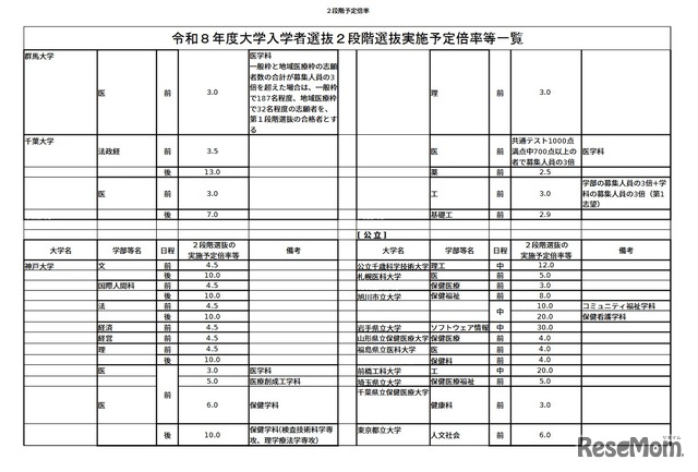 2026年度（令和8年度）大学入学者選抜2段階選抜実施予定倍率等一覧