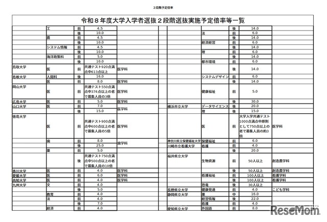 2026年度（令和8年度）大学入学者選抜2段階選抜実施予定倍率等一覧