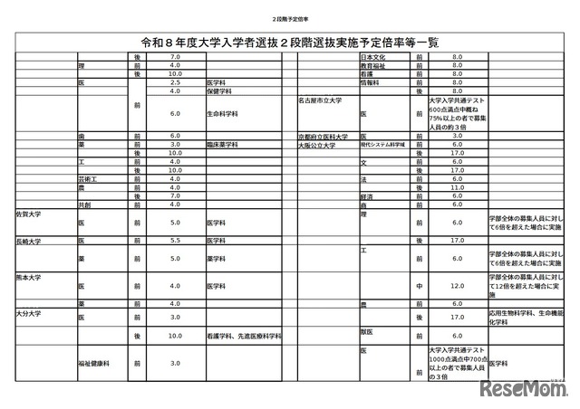 2026年度（令和8年度）大学入学者選抜2段階選抜実施予定倍率等一覧