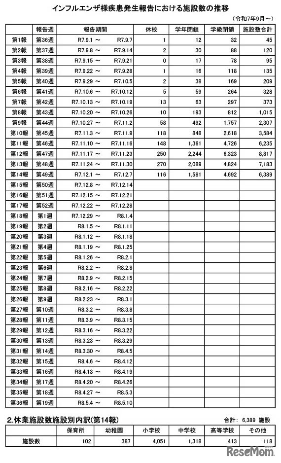 インフルエンザ様疾患発生報告における施設数の推移
