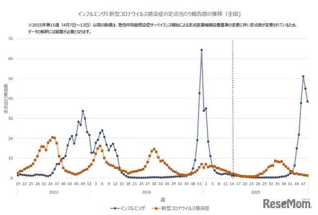 インフルエンザと新型コロナウイルス感染症の定点あたり報告数の推移（全国)
