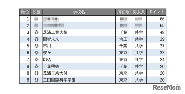 学習塾が勧める中高一貫校ランキング2025「ICT教育に力を入れている中高一貫校」トップ10