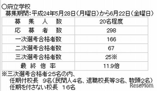 府立学校選考状況