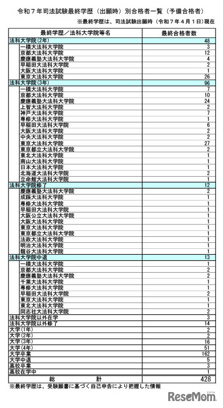 令和7年司法試験最終学歴（出願時）別合格者一覧（予備合格者）