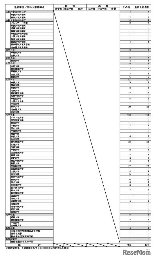 令和7年司法試験最終学歴（出願時）別合格者一覧（予備合格者）