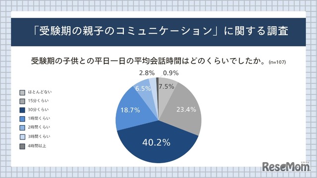 受験期の子供との平均会話時間