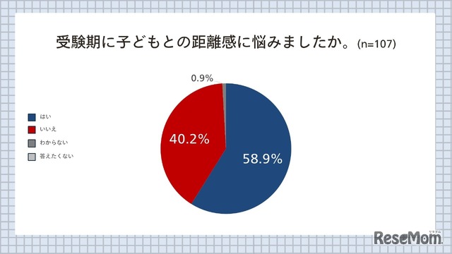 受験期に子供の距離感に悩んだか