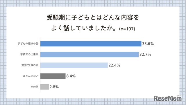 受験期にどんな内容を話していたか