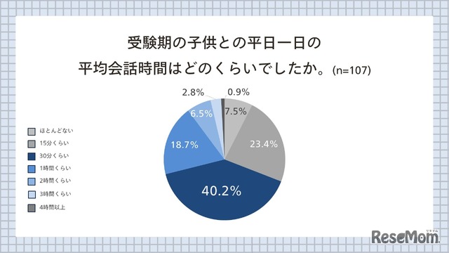 受験期の子供との平均会話時間
