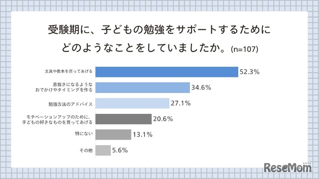子供の勉強をサポートするためにやっていたこと