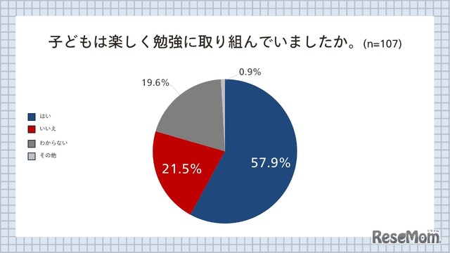 子供は楽しく勉強に取り組んでいたか