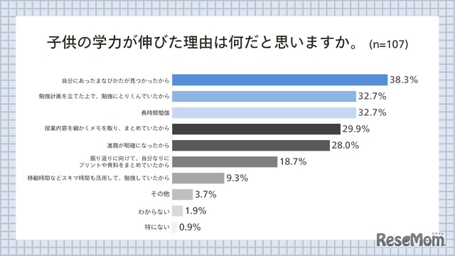 子供の学力が伸びた理由