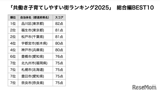 「共働き子育てしやすい街ランキング2025」総合編 BEST10
