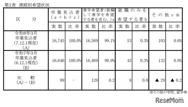 進路別希望状況