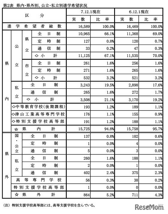 県内・県外別、公立・私立別進学希望状況