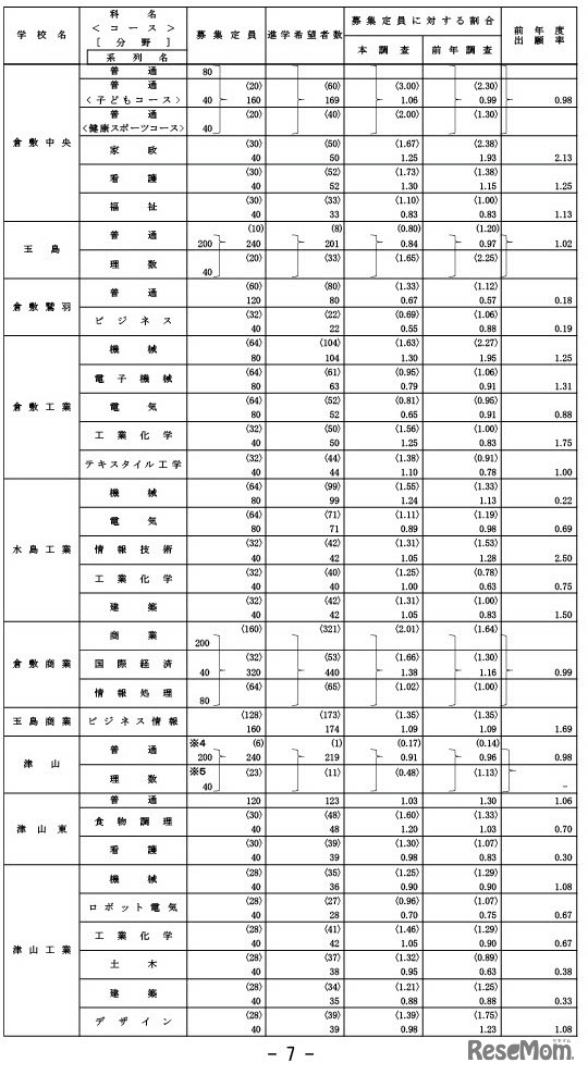 学校・学科別進学希望状況
