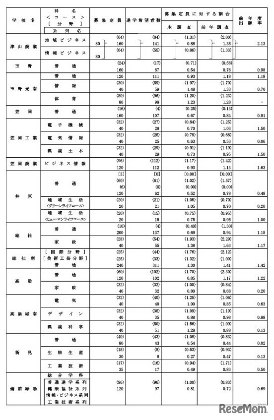学校・学科別進学希望状況