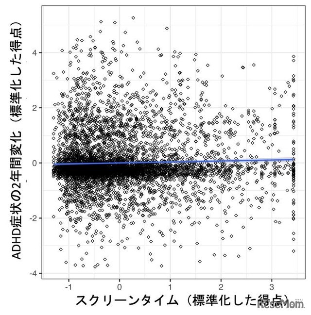 スクリーンタイムはADHD 症状の増加と有意に関連
