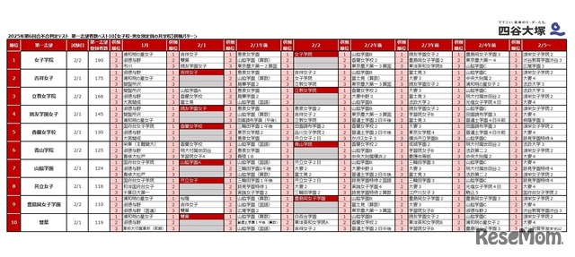 2025年第6回合不合判定テスト 第一志望者数ベスト10【女子校・男女別定員の共学校】併願パターン