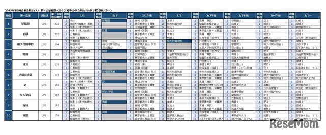 2025年第6回合不合判定テスト 第一志望者数ベスト10【男子校・男女別定員の共学校】併願パターン