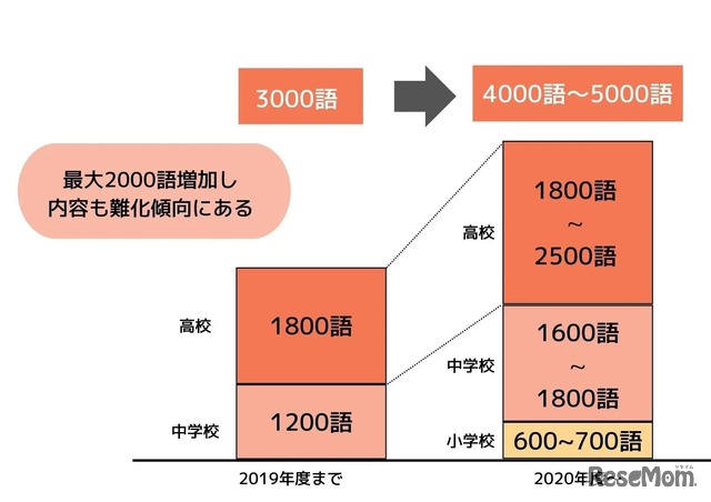 タイピング×英語「英語王」中学生向け定期テスト対策が可能に