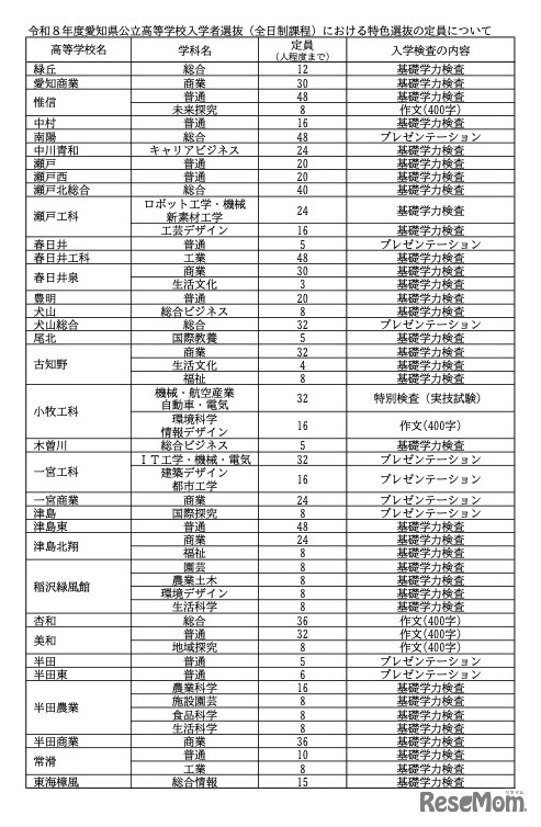 令和8年度 愛知県公立高等学校入学者選抜（全日制課程）における特色選抜の定員について