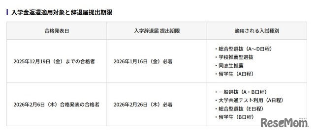 入学金返還適用対象と辞退届提出期限