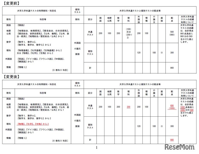 大学入学共通テストの科目、配点の変更