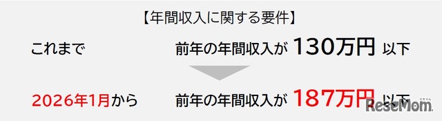 年間収入に関する要件187万円以下へ拡大