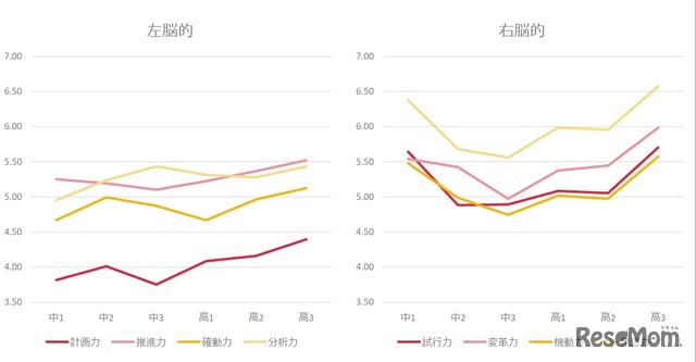 ポータブルスキル（対課題力）の傾向(C) Link and Motivation Group