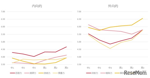 ポータブルスキル（対自分力）の傾向(C) Link and Motivation Group